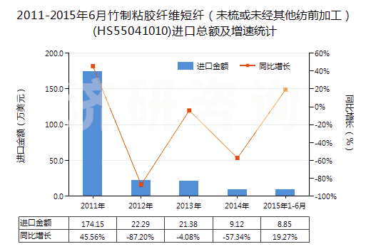 2011-2015年6月竹制粘膠纖維短纖（未梳或未經(jīng)其他紡前加工）(HS55041010)進(jìn)口總額及增速統(tǒng)計(jì)